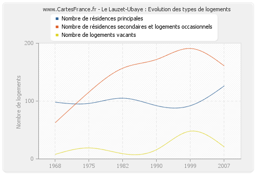 Le Lauzet-Ubaye : Evolution des types de logements